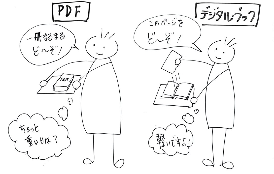 PDFは一冊をまるごと、デジタルブックは一ページずつ読む感覚を描いたイラスト